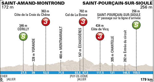 Stage profile